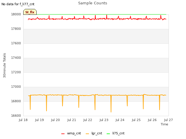 plot of Sample Counts