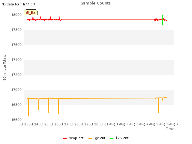 plot of Sample Counts