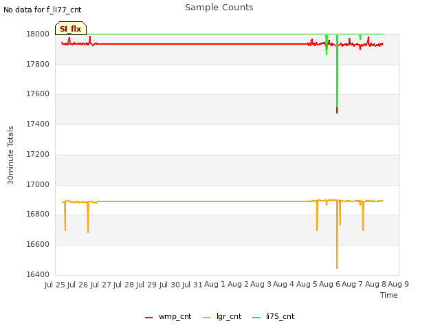 plot of Sample Counts