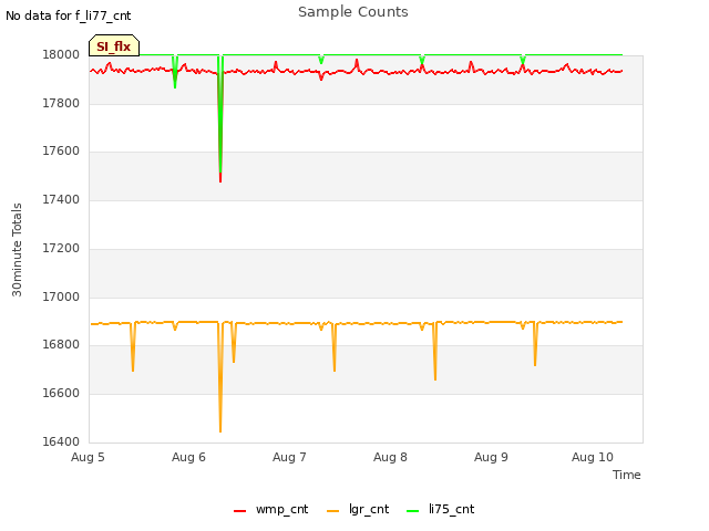 plot of Sample Counts