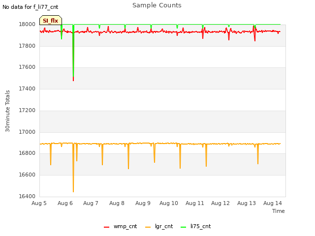 plot of Sample Counts