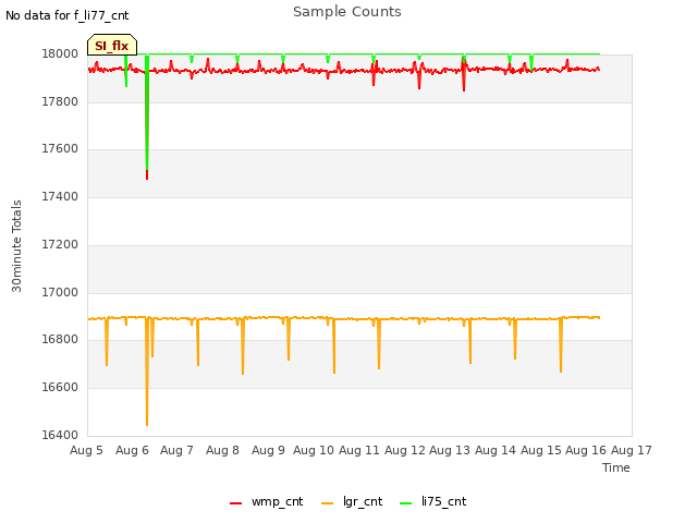 plot of Sample Counts