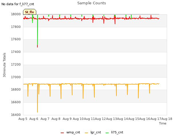 plot of Sample Counts