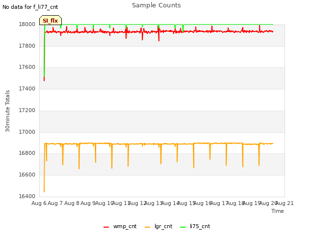 plot of Sample Counts