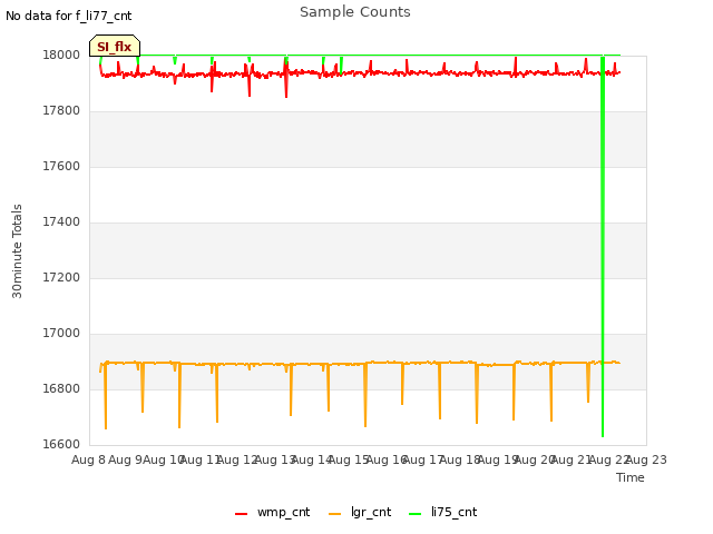 plot of Sample Counts