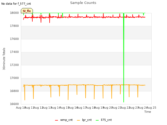 plot of Sample Counts