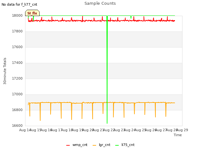 plot of Sample Counts