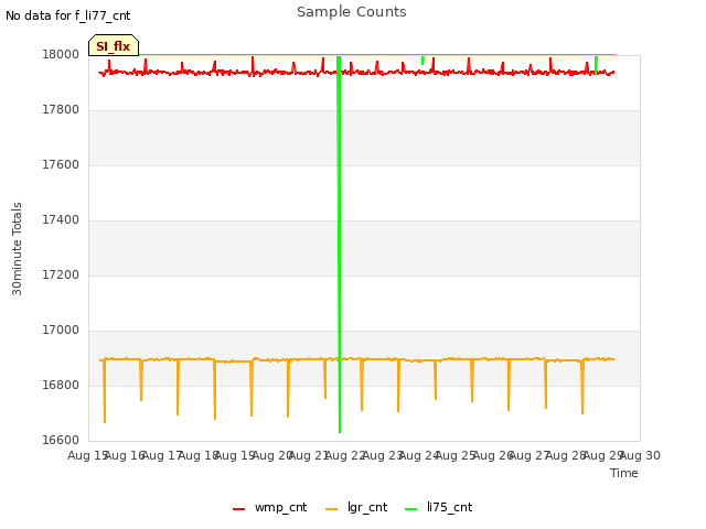 plot of Sample Counts