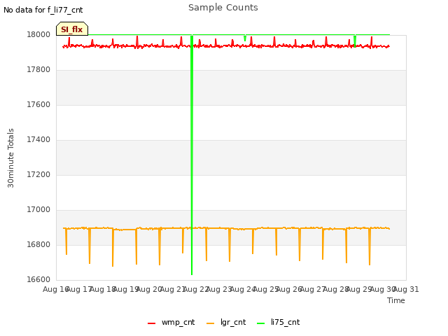 plot of Sample Counts