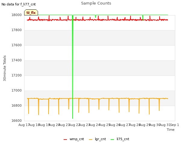 plot of Sample Counts