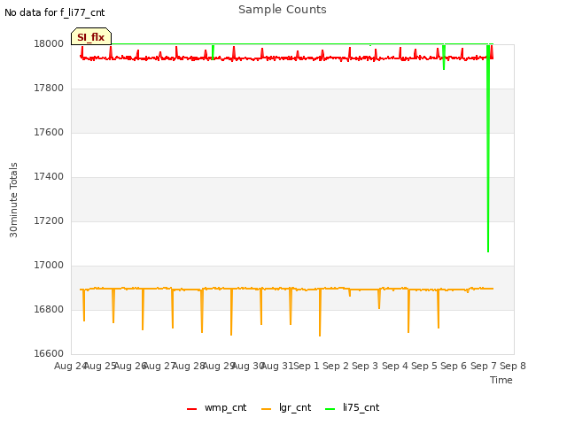 plot of Sample Counts