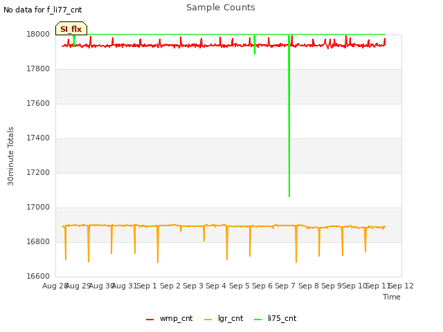 plot of Sample Counts