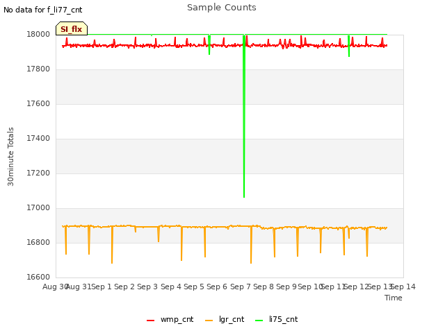 plot of Sample Counts