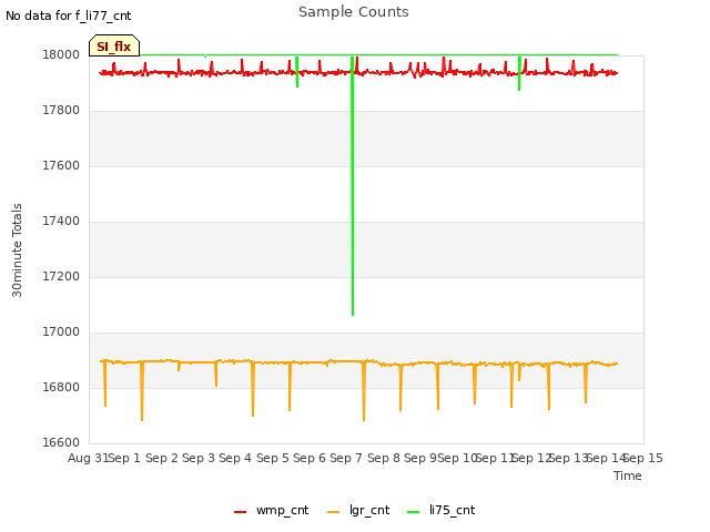 plot of Sample Counts