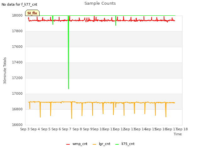 plot of Sample Counts