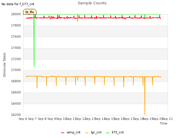 plot of Sample Counts