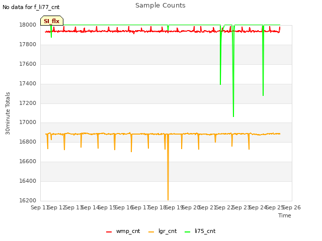 plot of Sample Counts