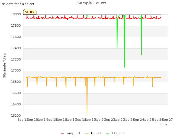 plot of Sample Counts