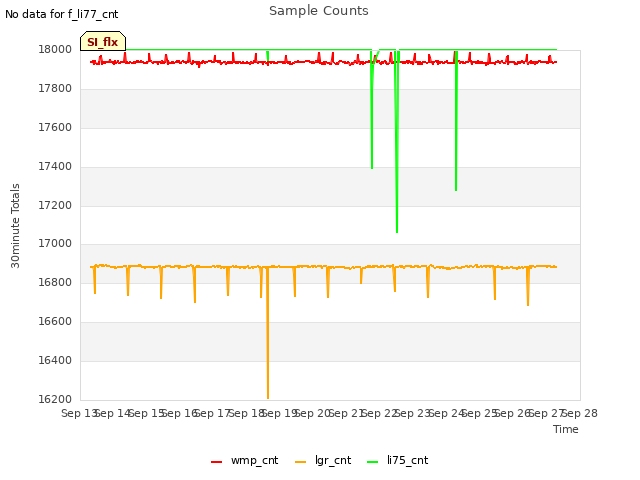 plot of Sample Counts