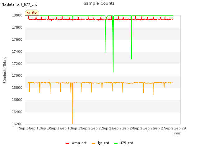 plot of Sample Counts