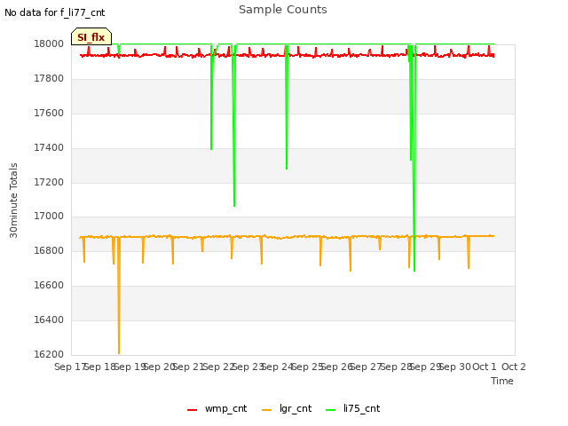 plot of Sample Counts