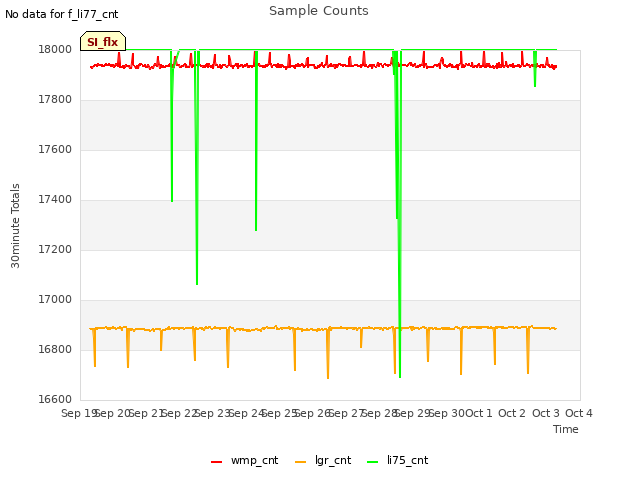 plot of Sample Counts