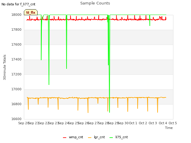 plot of Sample Counts