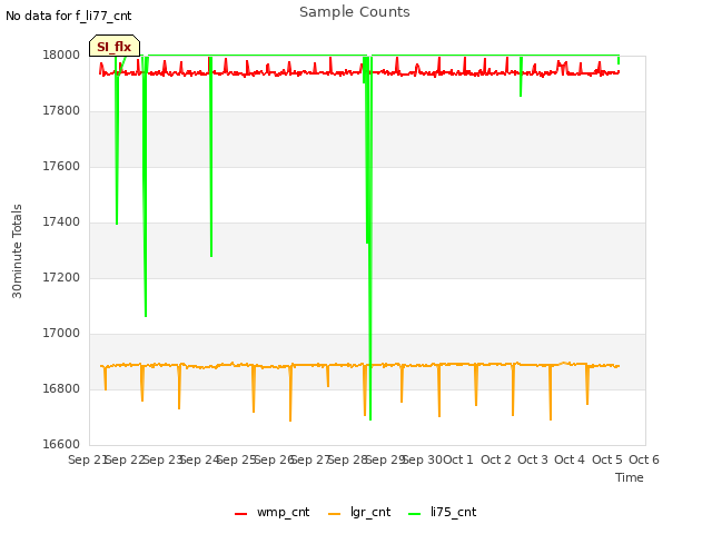 plot of Sample Counts