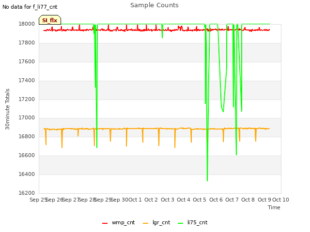 plot of Sample Counts