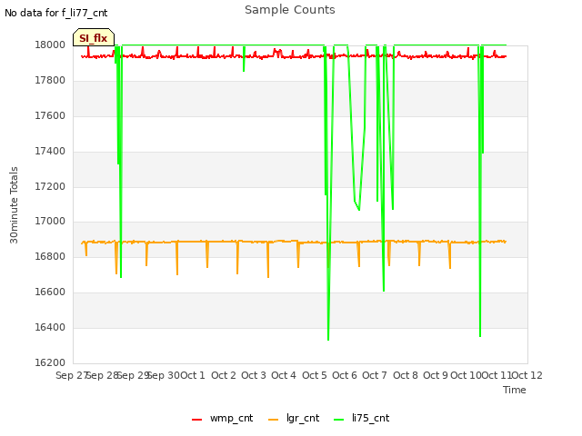 plot of Sample Counts