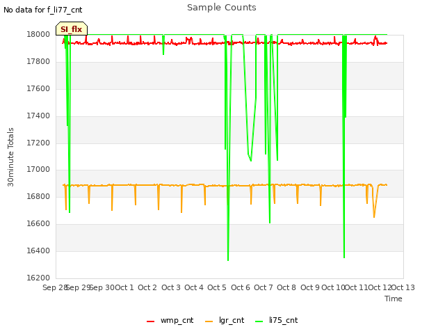 plot of Sample Counts