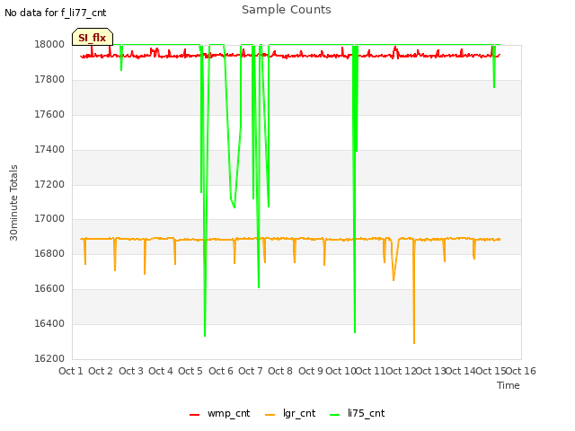 plot of Sample Counts