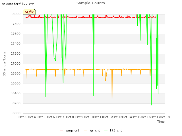 plot of Sample Counts