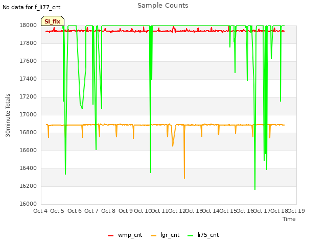 plot of Sample Counts