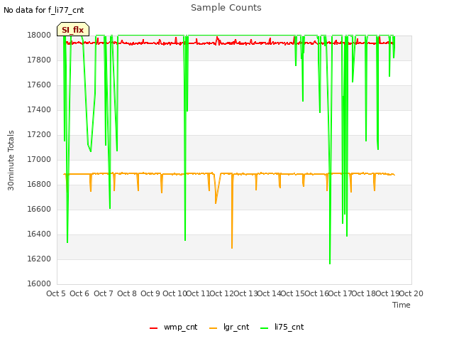 plot of Sample Counts