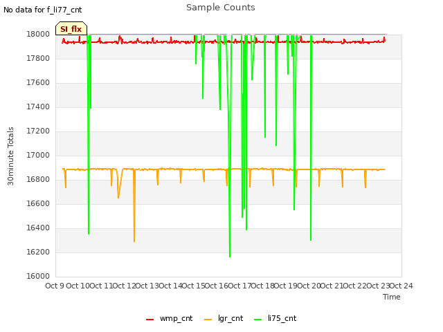 plot of Sample Counts