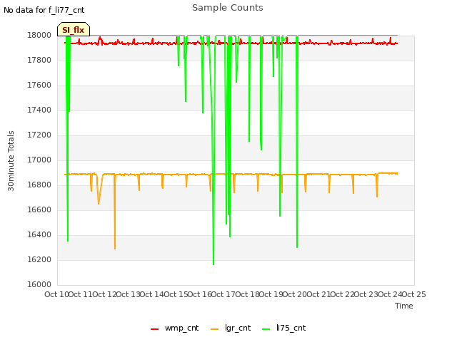 plot of Sample Counts