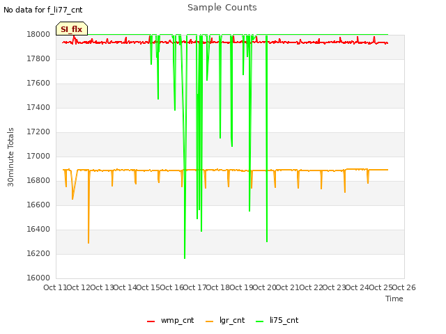 plot of Sample Counts