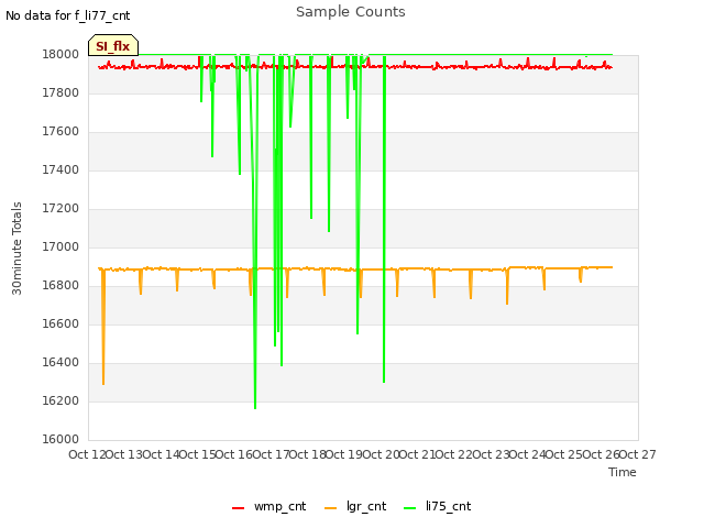 plot of Sample Counts