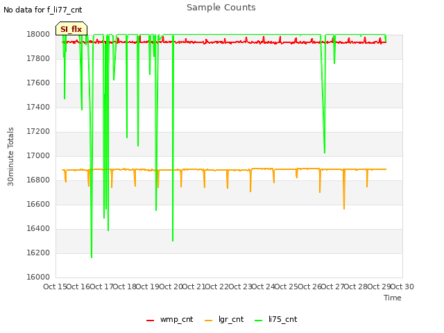 plot of Sample Counts