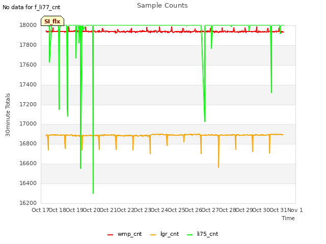 plot of Sample Counts