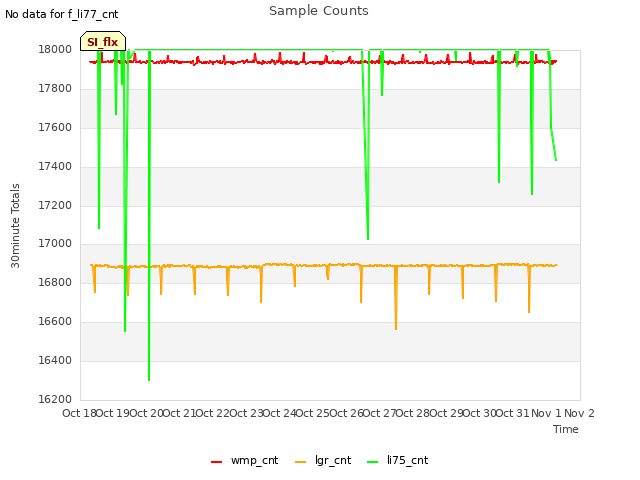 plot of Sample Counts