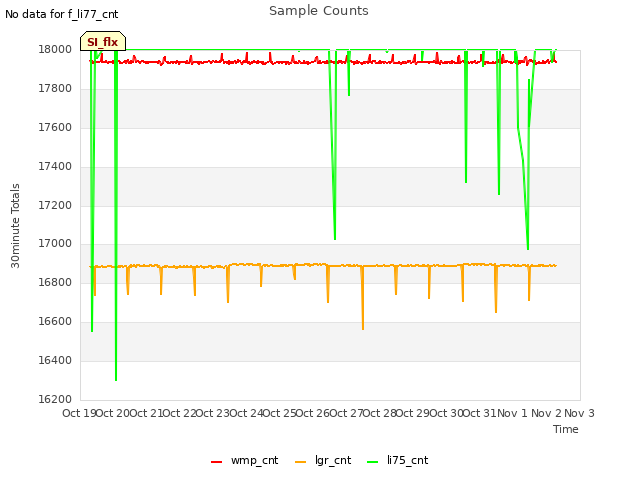 plot of Sample Counts