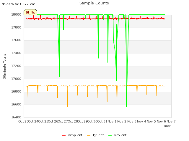 plot of Sample Counts