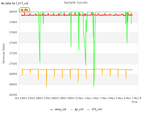 plot of Sample Counts