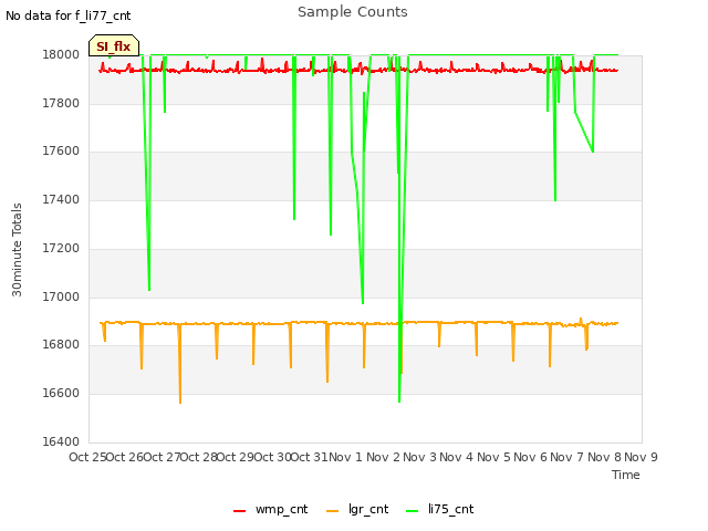 plot of Sample Counts