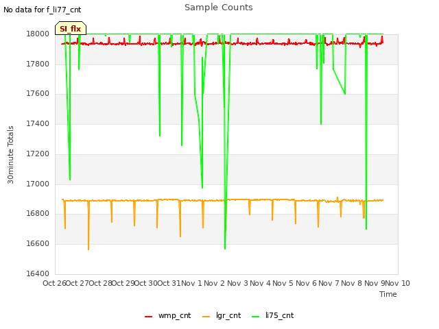 plot of Sample Counts