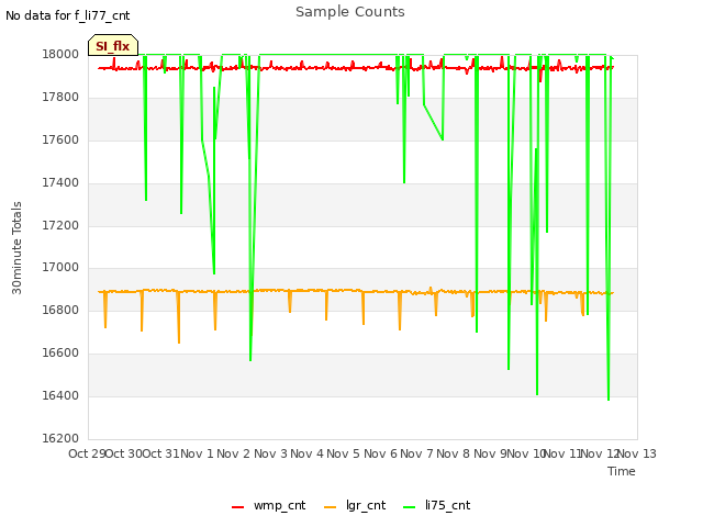 plot of Sample Counts