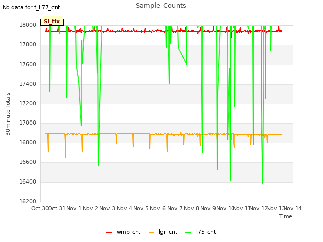 plot of Sample Counts