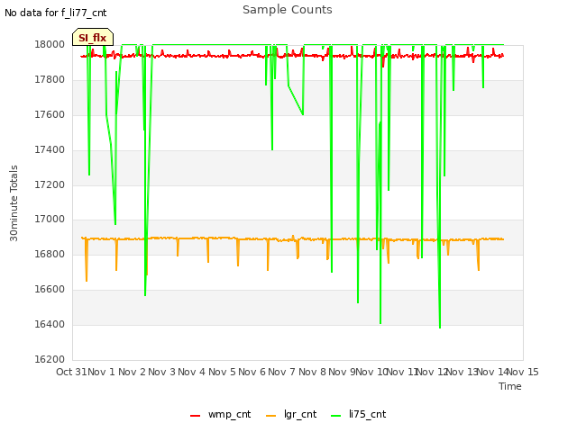 plot of Sample Counts